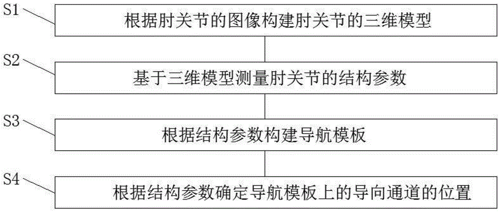 一种导航模板及其制备方法与制备系统与流程