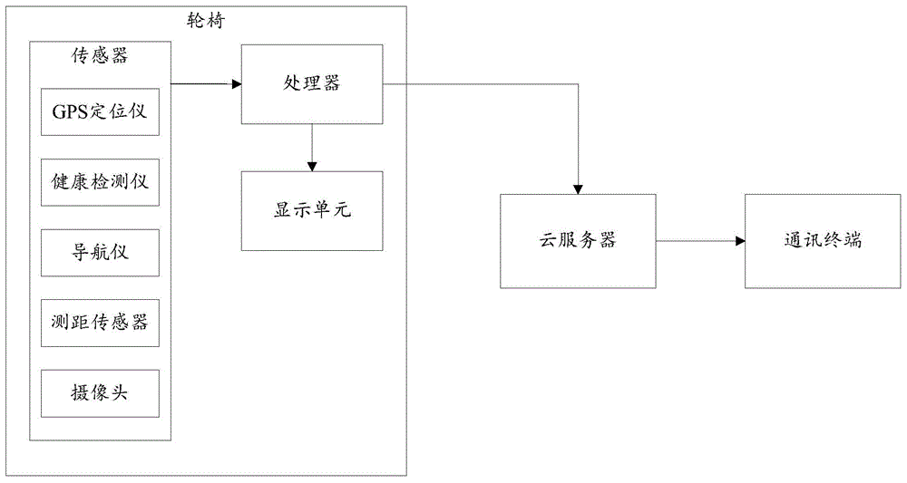 一种轮椅控制系统的制作方法