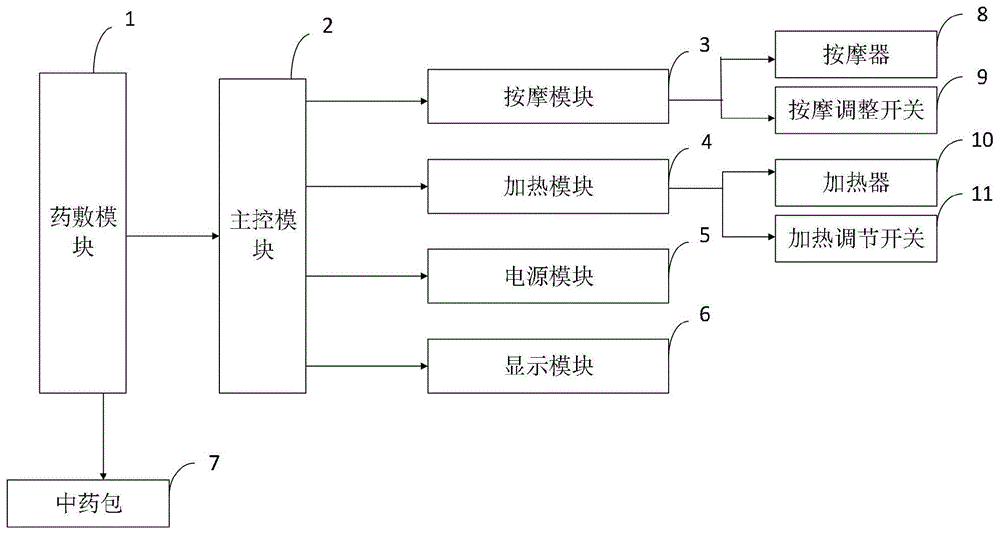 一种缓解产后早期乳房胀痛的中药布包袋装置的控制系统的制作方法