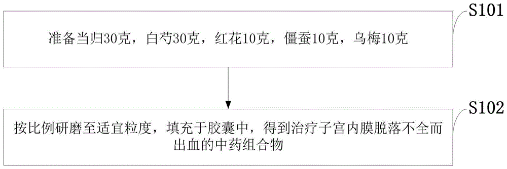 治疗子宫内膜脱落不全而出血的中药组合物及制备方法与流程