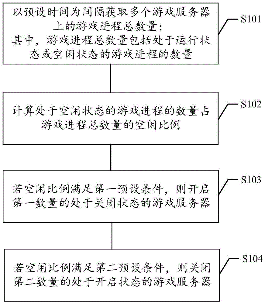 游戏服务器调整方法与装置、存储介质、电子设备与流程