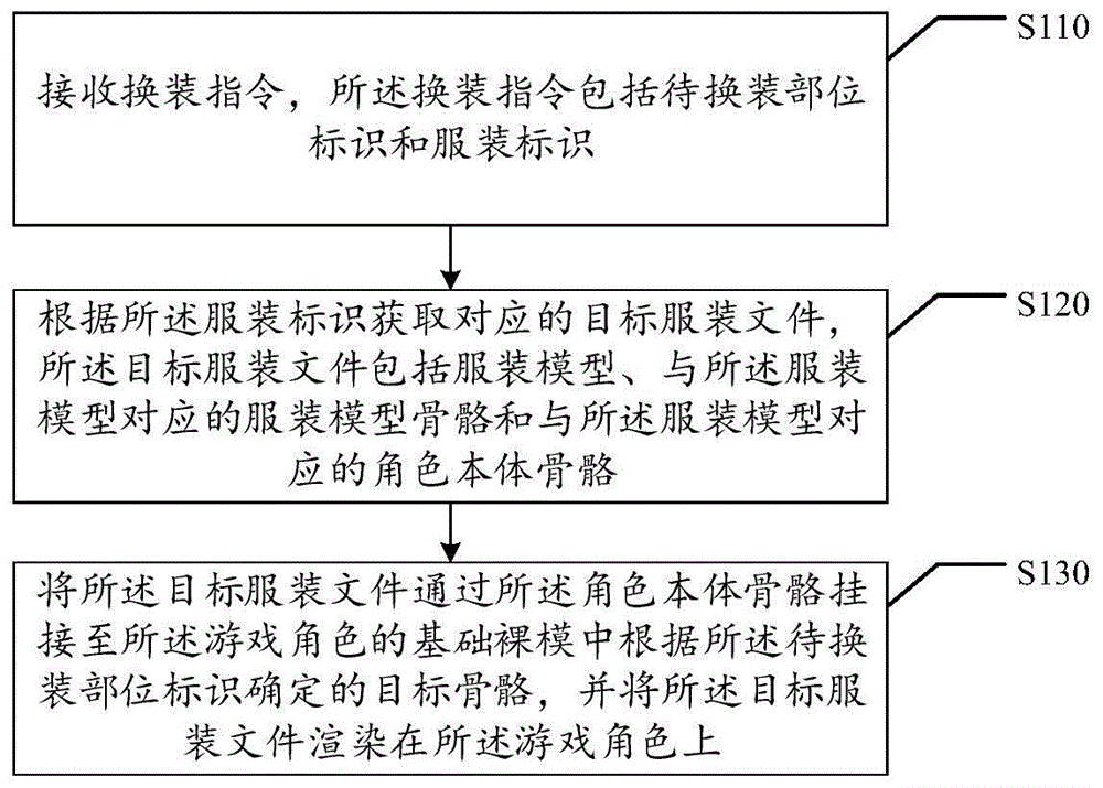 游戏角色的换装方法、装置、计算机存储介质和电子设备与流程