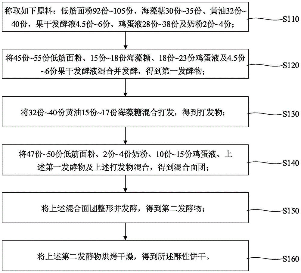 饼干及其制备方法与流程