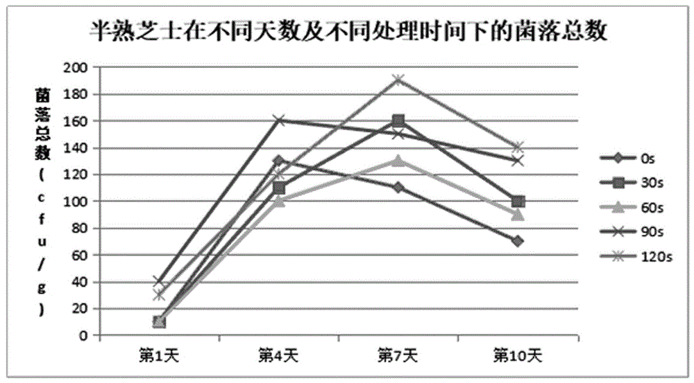 一种芝士蛋糕的等离子体保鲜加工工艺的制作方法