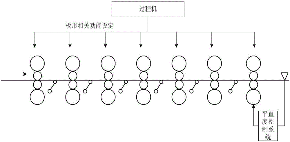 基于Smith预估控制的热连轧变目标平直度控制方法与流程