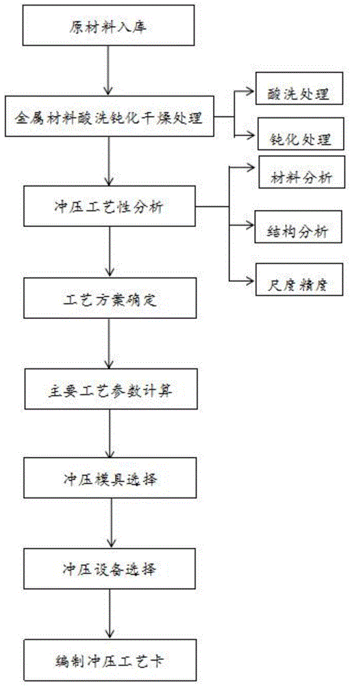 一种配电箱板材的冲压工艺的制作方法