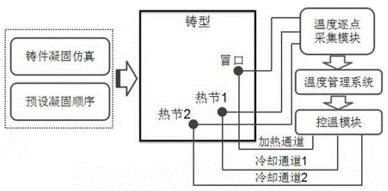 一种铝合金复杂铸件凝固温度场智能调控系统的制作方法