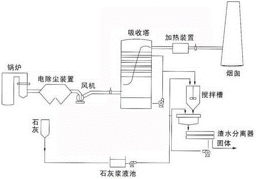 一种工业烟气气液一体化脱硫系统的制作方法