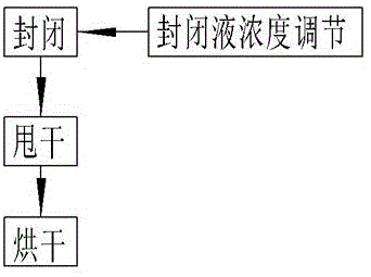 一种汽车紧固件摩擦系数控制方法与流程