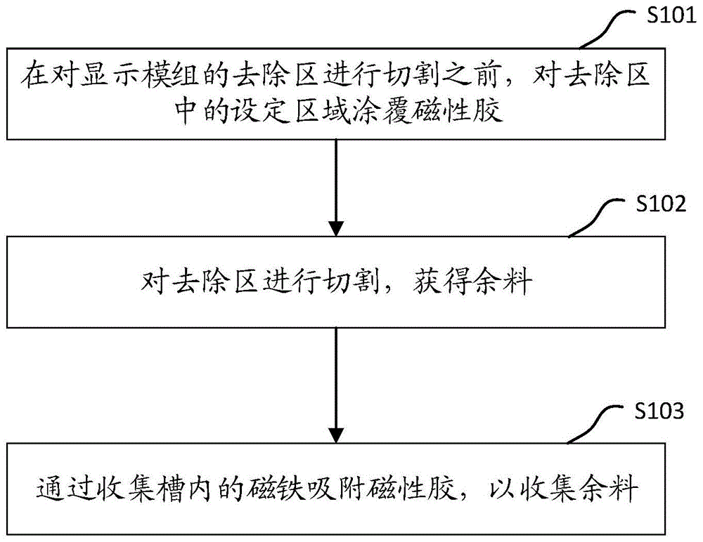 一种显示模组及其切割方法和显示装置与流程