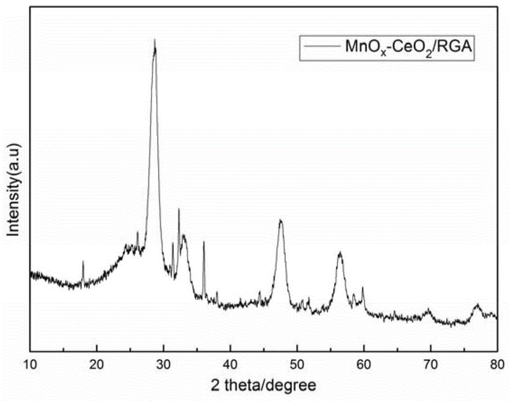一种MnOx-CeO2-石墨烯气凝胶催化剂材料的制备方法与流程