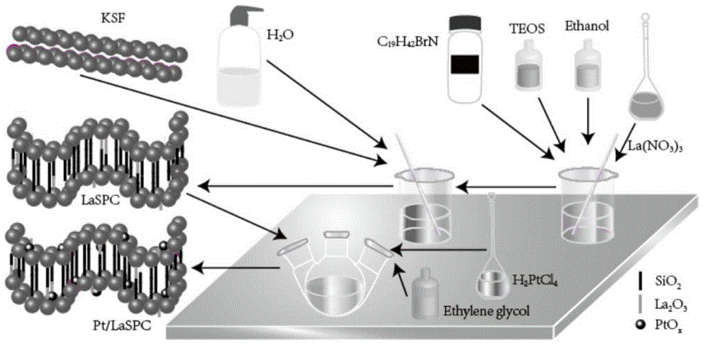 LaSPC负载PtOx纳米晶催化剂的制备方法及应用与流程