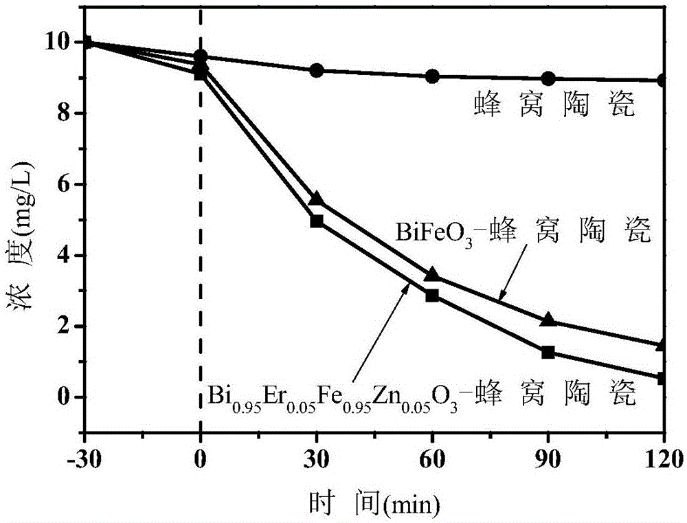一种固载型锌铒共掺杂铁酸铋光催化剂及其制法和应用的制作方法