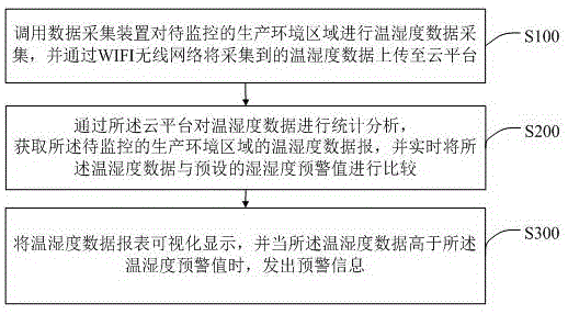 根据生产环境温湿度智能预警方法、存储介质及智能终端与流程