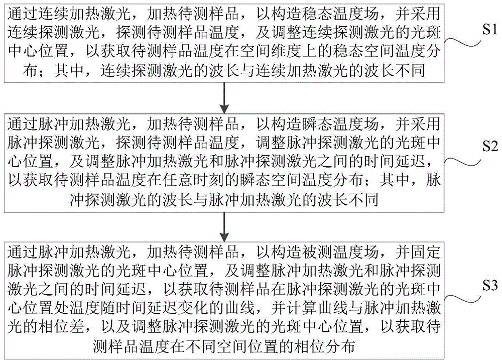 测量时空温度分布及温度相位分布的拉曼光谱方法和装置与流程