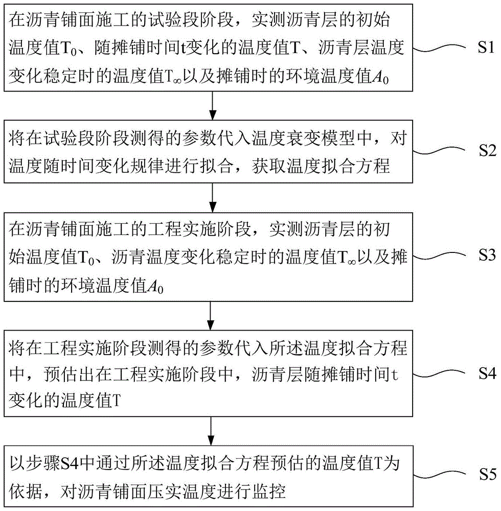 沥青铺面的压实温度的监控方法与流程