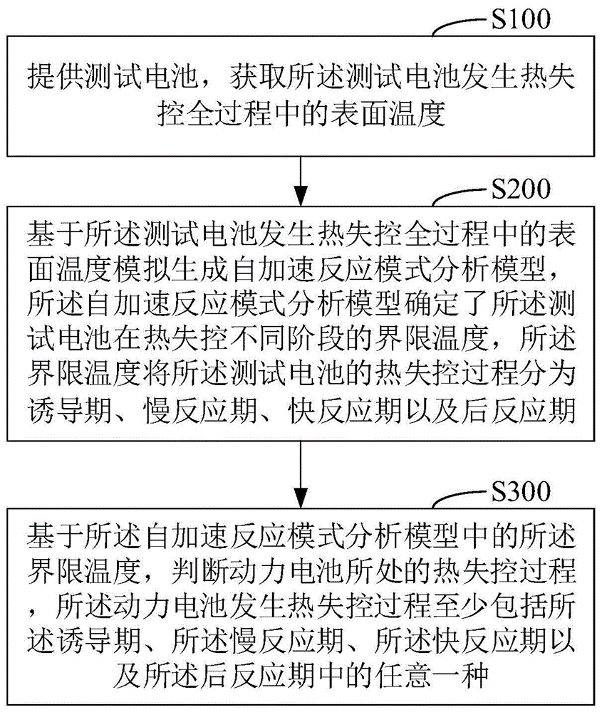 动力电池热失控分析方法、系统、计算机设备及存储介质与流程