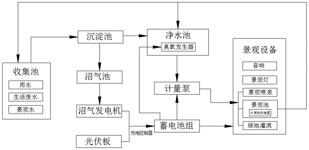 一种生态景观水循环系统的制作方法