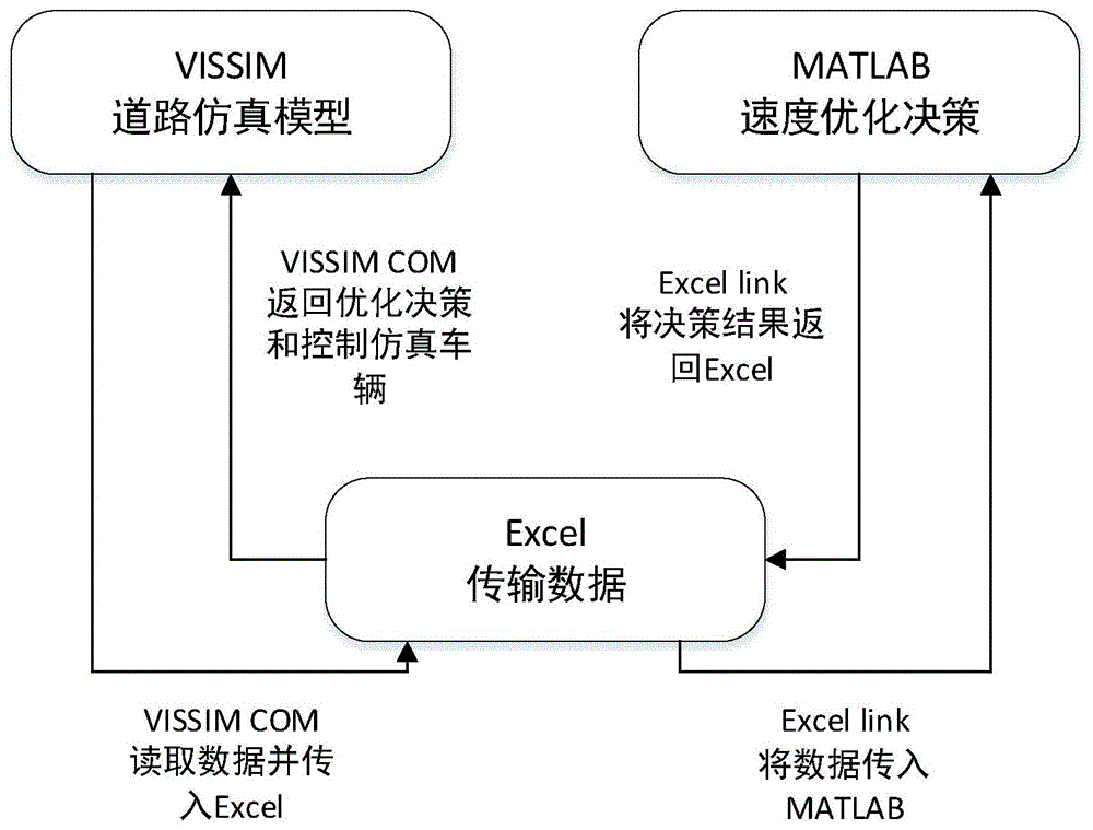 基于VISSIM仿真的车联网设计速度调整的实现方法与流程