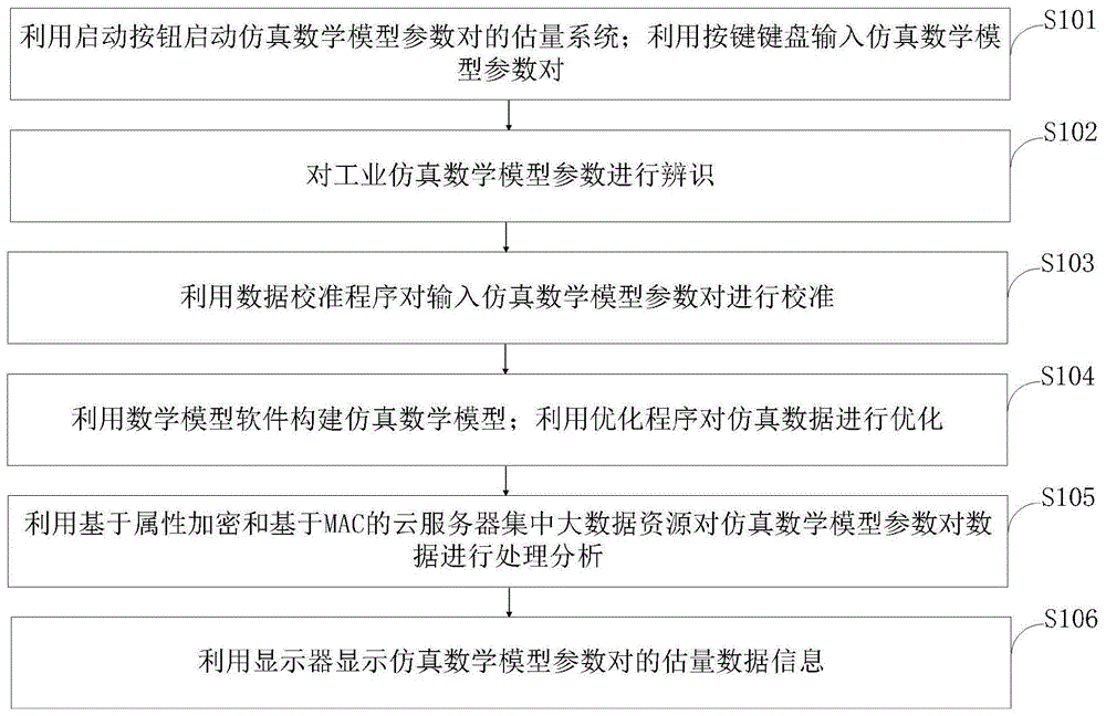 一种基于大数据的仿真数学模型参数对的估量系统及方法与流程