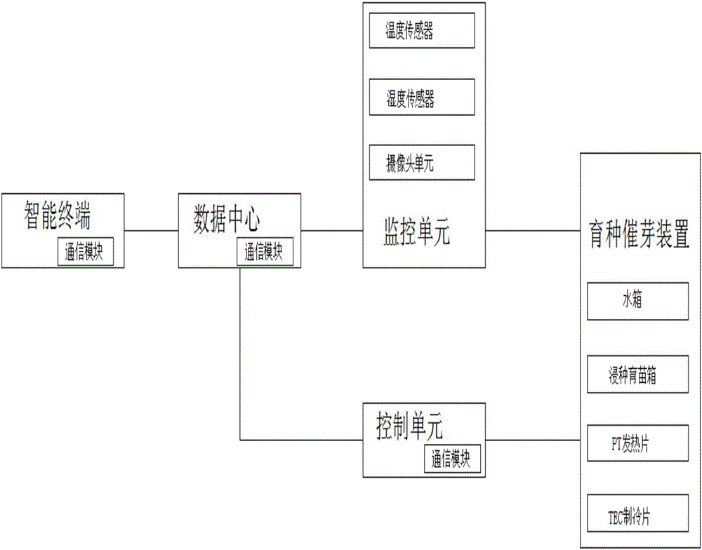 一种农业育种催芽监控系统的制作方法