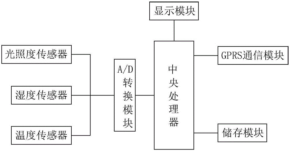 一种猕猴桃种植园环境参数检测装置的制作方法