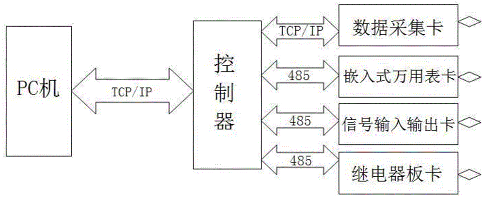 一种基于LAN总线的数据采集控制系统的制作方法