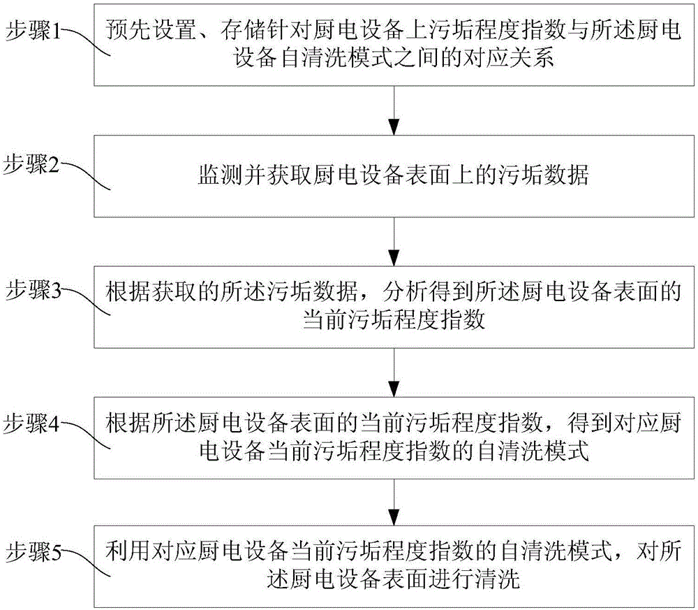 厨电设备的智能清洗方法及智能清洗系统与流程