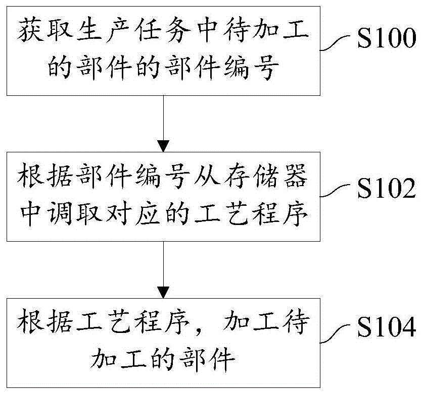 多车型共线的生产控制方法、装置、设备及系统与流程