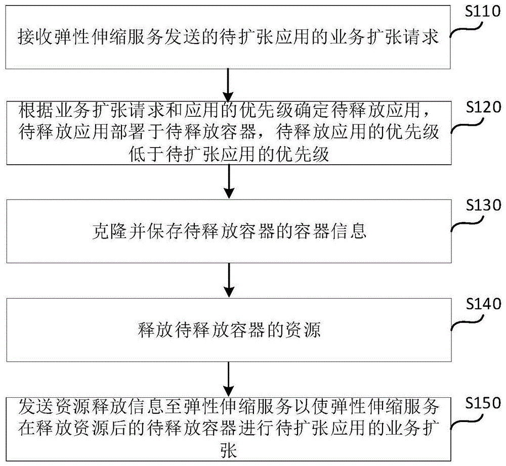 资源调度方法、资源调度装置和计算机可读存储介质与流程