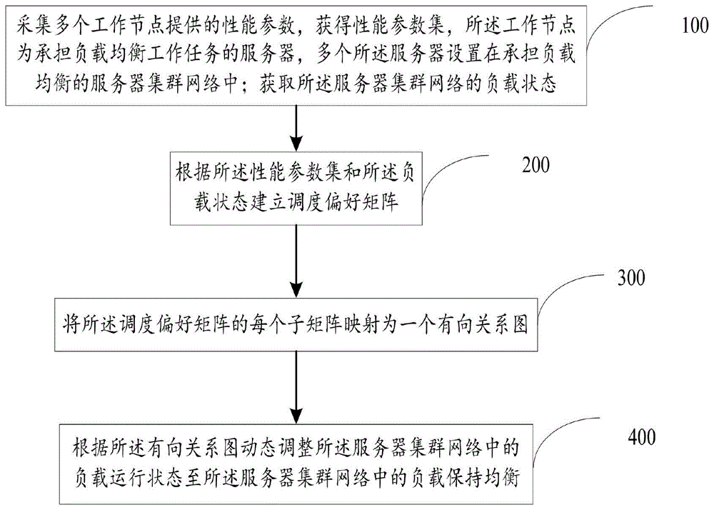 一种负载均衡调度方法及系统与流程