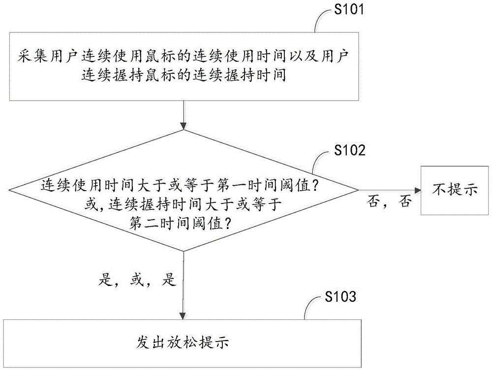 一种缓解鼠标手的方法、装置、鼠标与流程