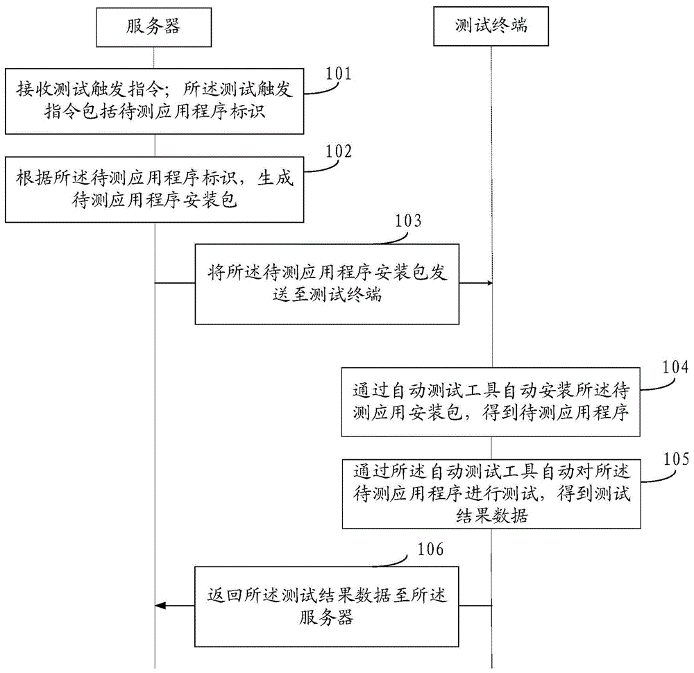 一种性能测试方法、装置及计算机可读存储介质与流程