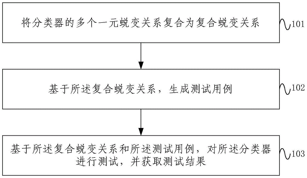 一种基于复合蜕变关系的分类器测试方法及系统与流程