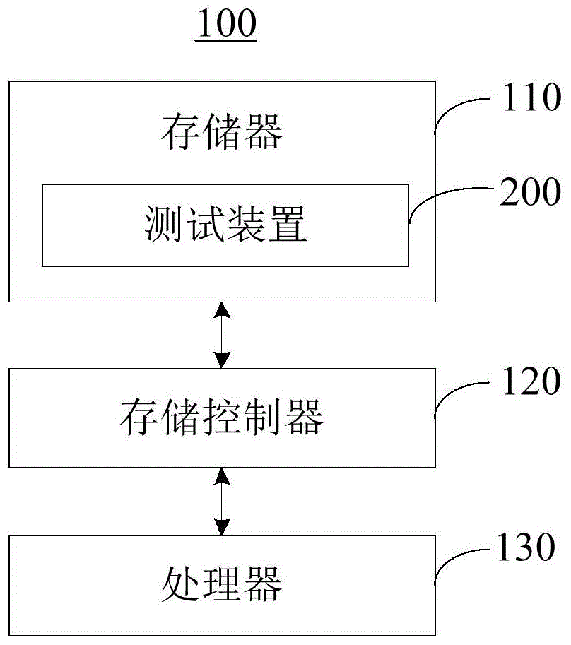 测试方法及装置与流程