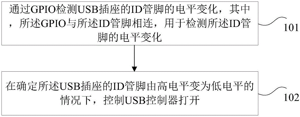 USB控制器的控制方法和装置与流程