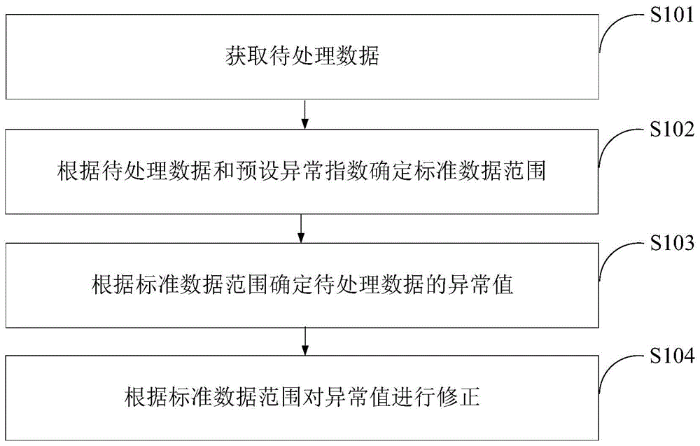 异常数据处理方法及装置与流程