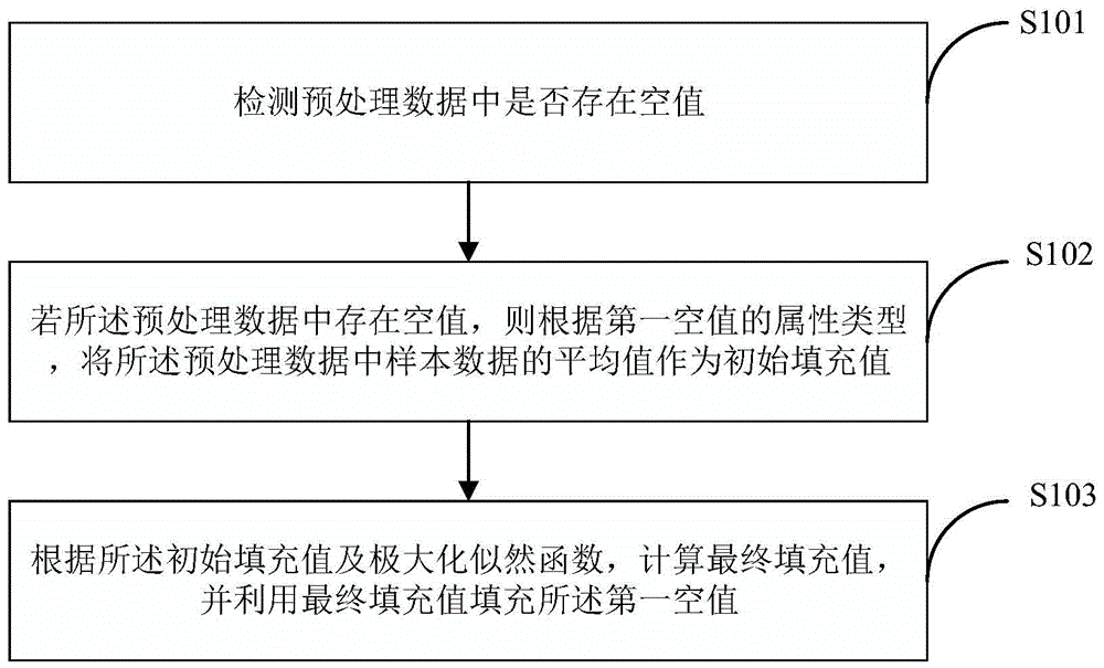 数据空值处理方法、装置及终端设备与流程