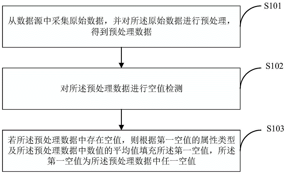 数据空值处理方法、装置及终端设备与流程