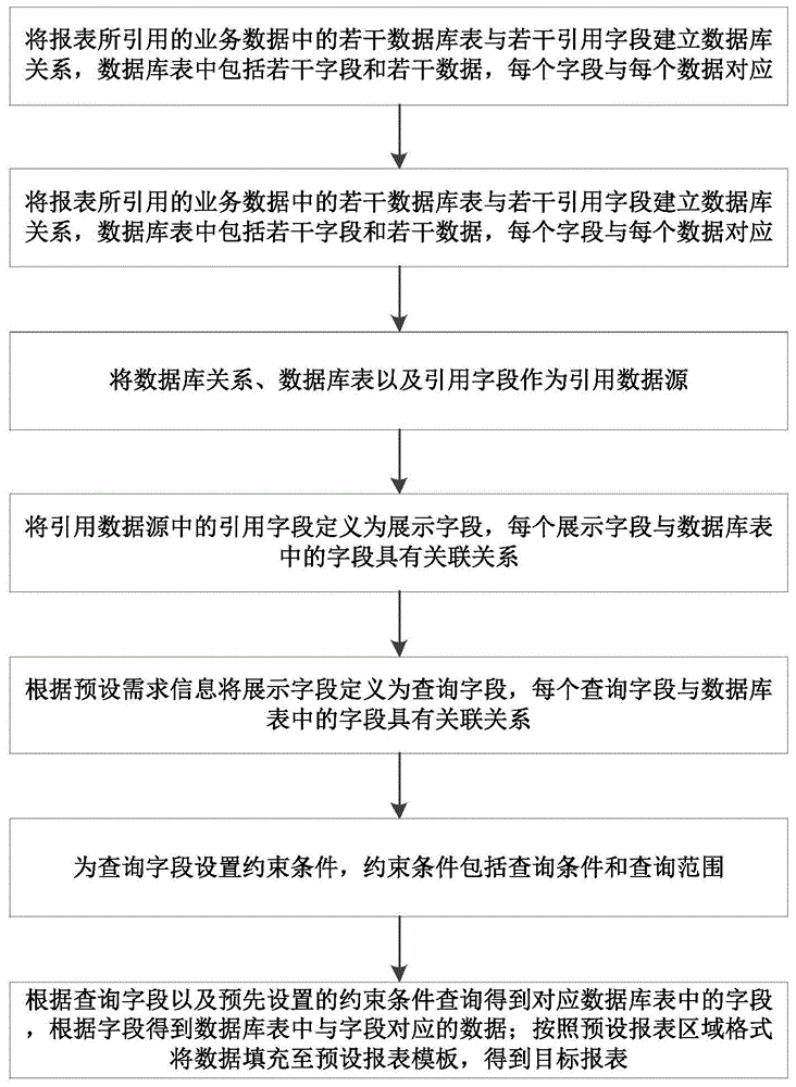 自定义报表设计方法、电子设备、存储介质及系统与流程