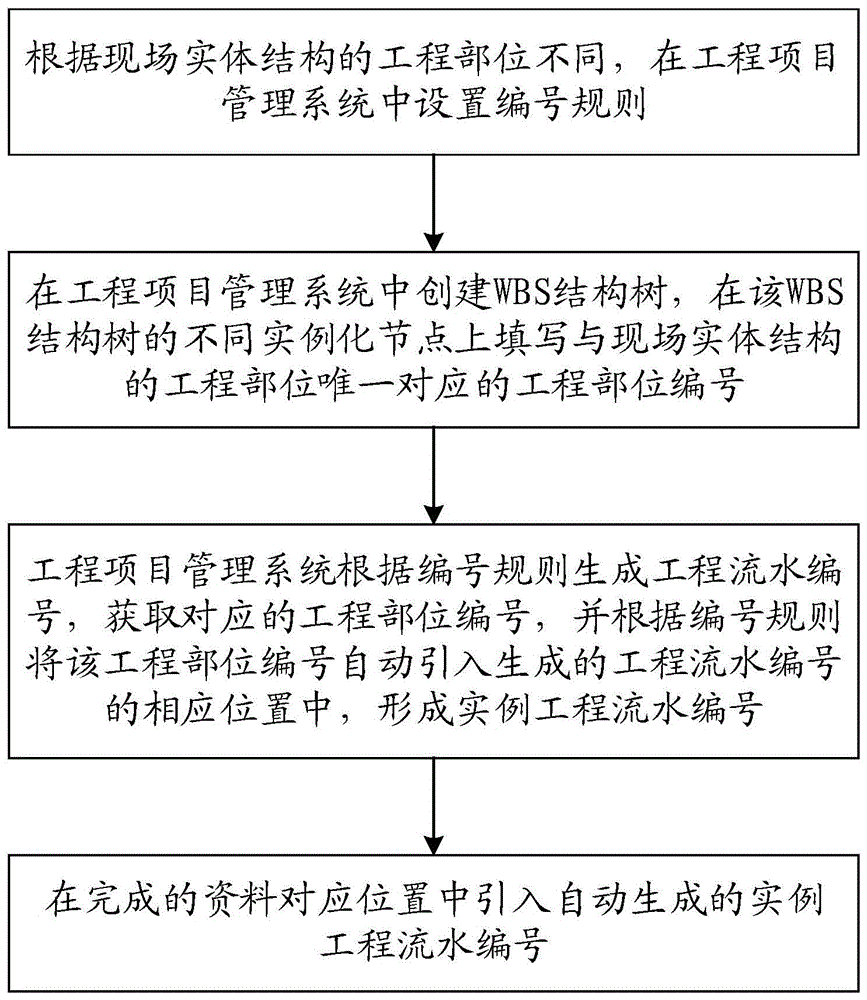 基于WBS实例化节点生成不同流水编号的方法及设备与流程