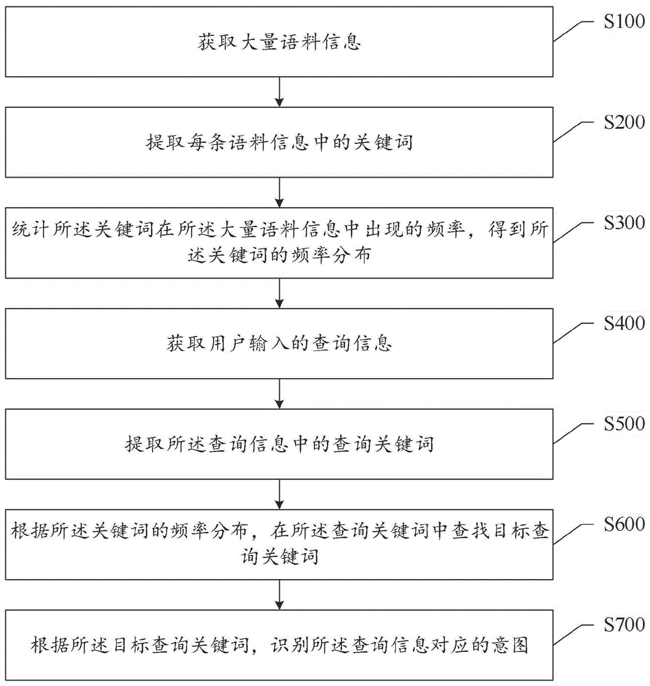 一种意图识别方法及系统与流程