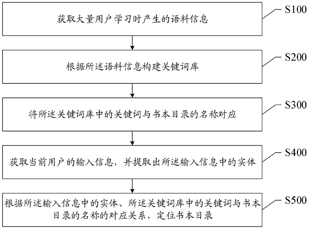 一种书本目录的定位方法及系统与流程