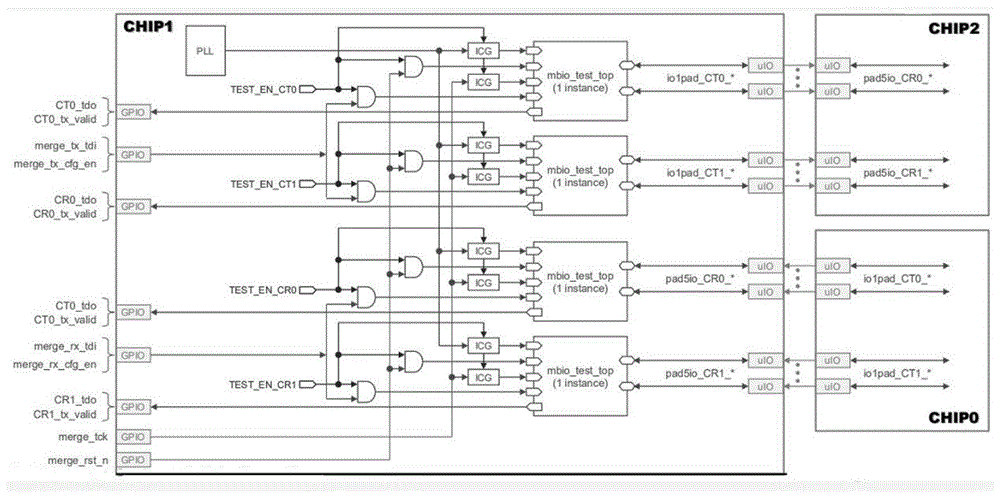 一种多芯片间高速互连测试方法与流程