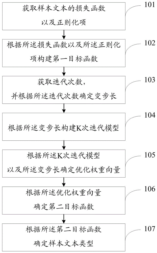 一种基于非光滑函数类型的文本分类方法及系统与流程