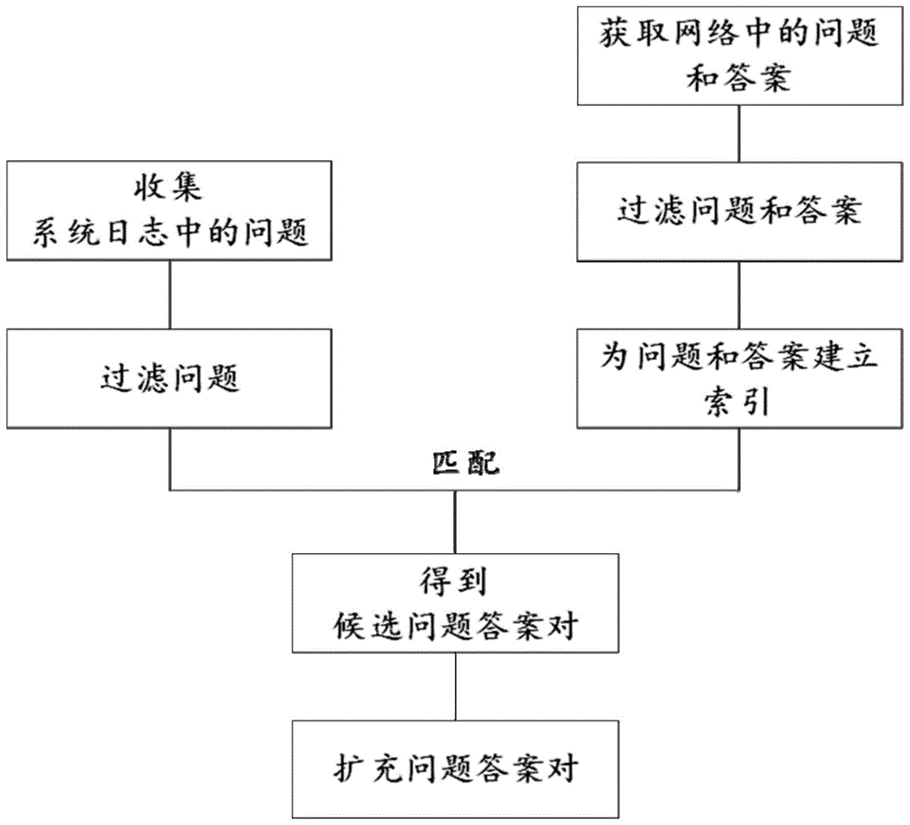 问题答案对扩充方法、装置、设备及计算机可读存储介质与流程