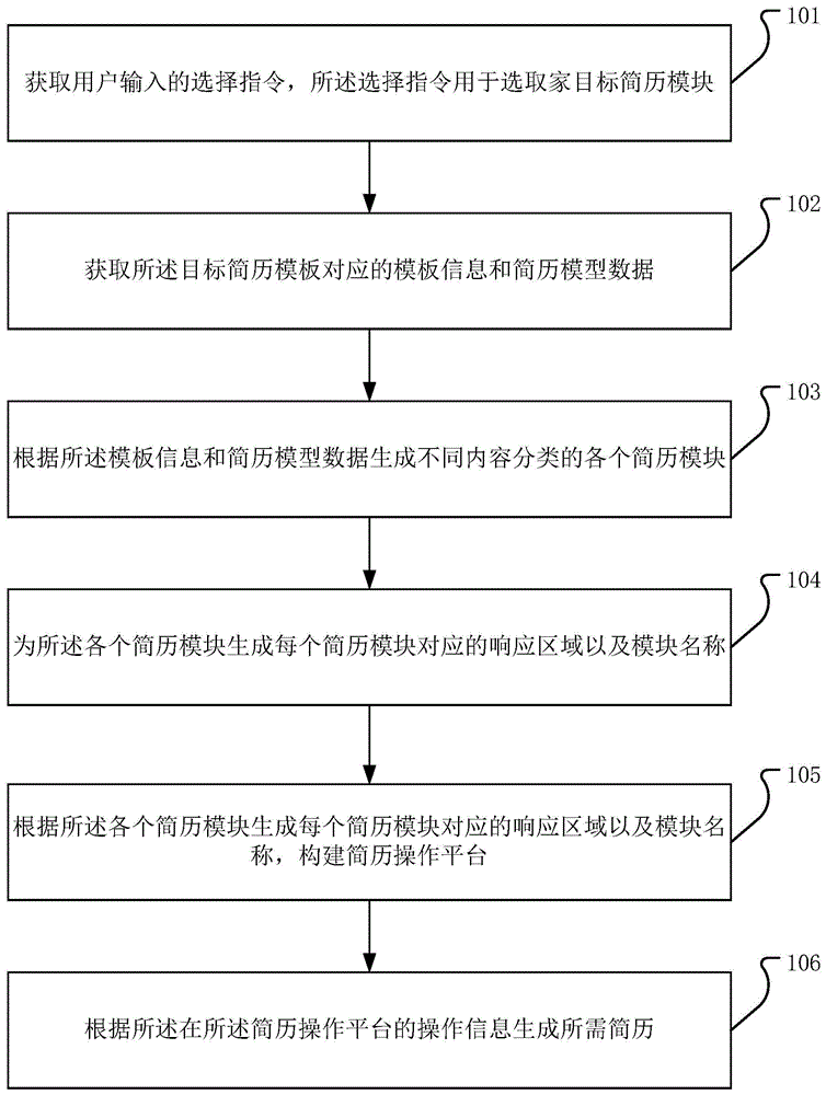 简历生成方法、系统、计算机设备以及产品与流程