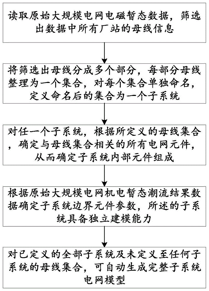 大规模电网电磁暂态自动建模的子系统划分方法及系统与流程