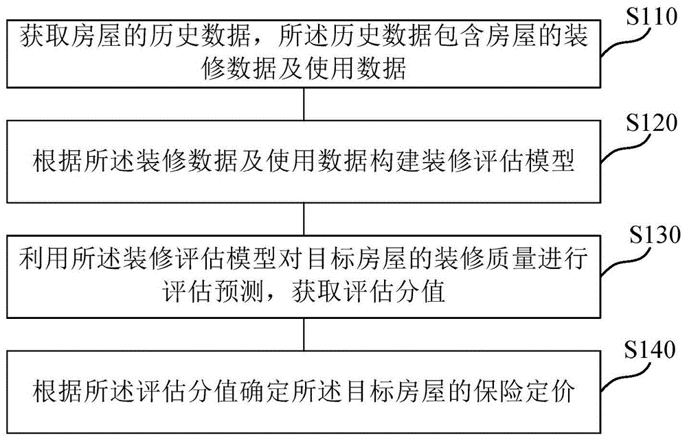 保险费用确定方法、装置、介质及电子设备与流程