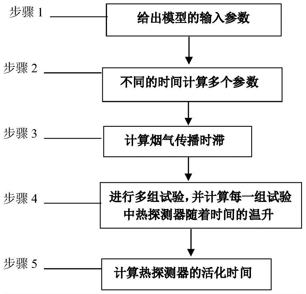 对船舶狭长空间内火灾热探测器活化时间预测的方法与流程